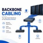 Backbone cabling connecting server rooms, network switches, and telecommunications rooms with high-speed fiber optic infrastructure