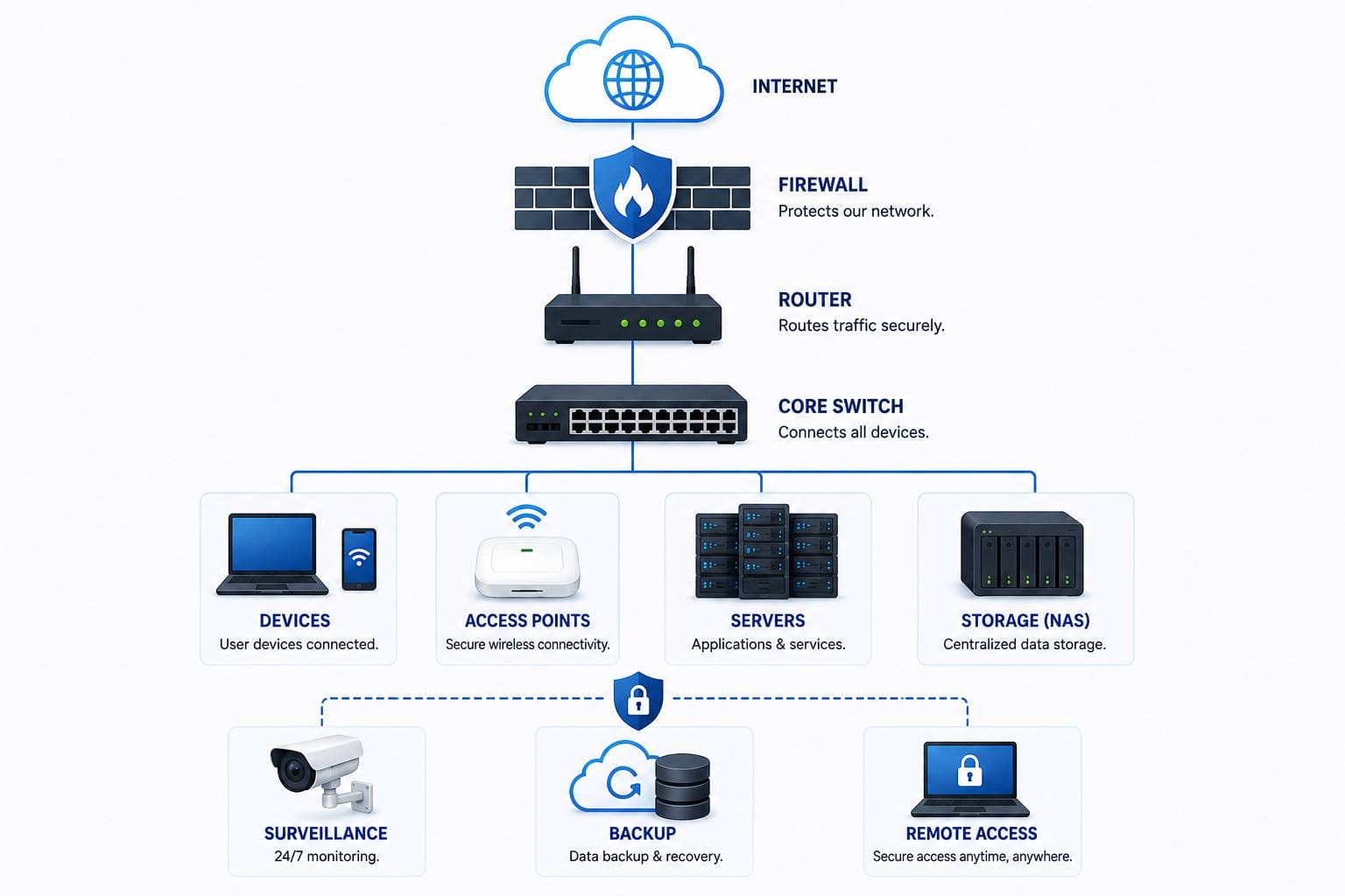 Network and IT infrastructure diagram showing internet, firewall, router, switch, devices, Wi-Fi, servers, storage, backup, and security.